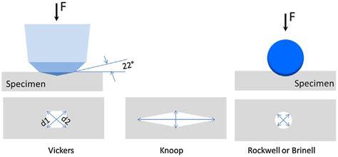 difference between rockwell brinell vickers and knoop hardness test|rockwell brinell vickers hardness test.